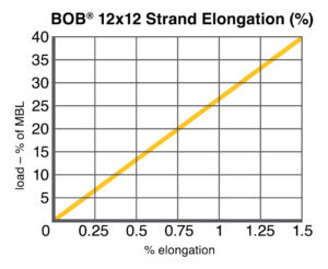 BOB® 12x12 Elongation chart