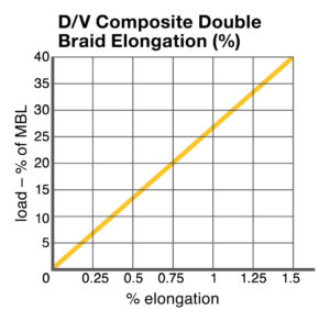 D/V Composite Double Braid Elongation chart