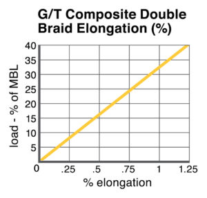 G/T Composite Double Braid Elongation chart