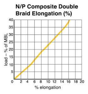 N/P Composite Double Braid Elongation chart