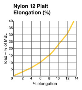 Nylon 12 Plait Elongation chart