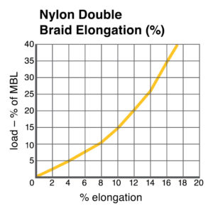 Nylon Double Braid Elongation chart