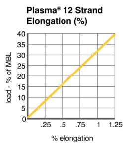 Plasma® 12 Strand Elongation chart