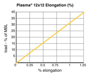 Plasma® 12x12 Elongation chart