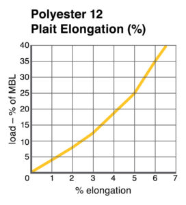 Polyester 12 Plait Elongation chart