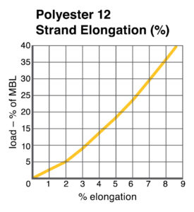 Polyester 12-Strand Elongation chart