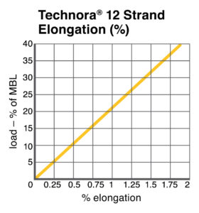 Technora® 12 Strand Elongation chart