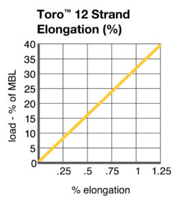 Toro® 12 Strand Elongation chart