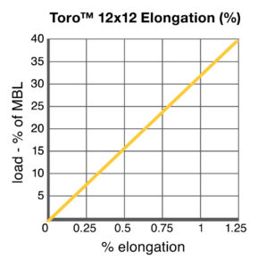 Toro® 12x12 Elongation chart